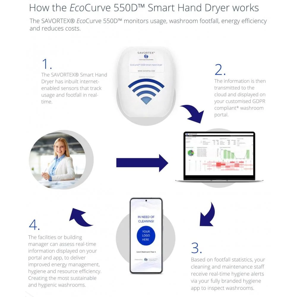Savortex® EcoCurve 550D™ Smart Hand Dryer - Image 6